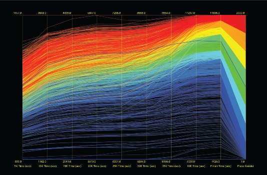 PC Plot of Marathon Split Times